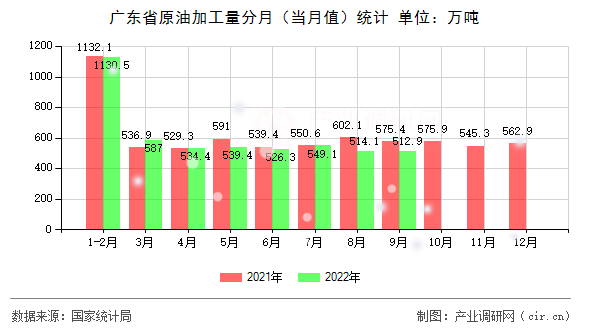 廣東省原油加工量分月（當(dāng)月值）統(tǒng)計(jì)