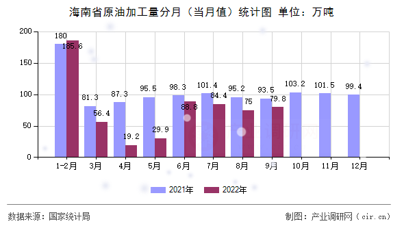 海南省原油加工量分月（當月值）統(tǒng)計圖