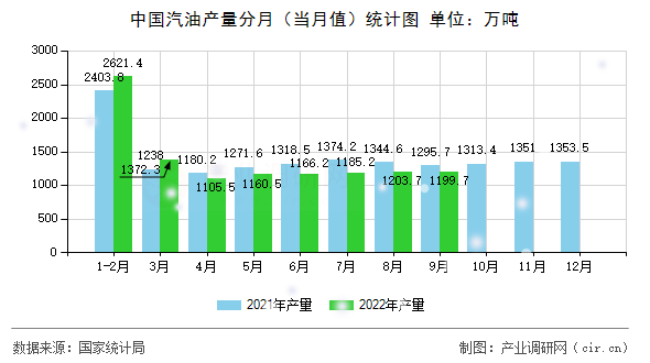中國汽油產(chǎn)量分月（當(dāng)月值）統(tǒng)計(jì)圖