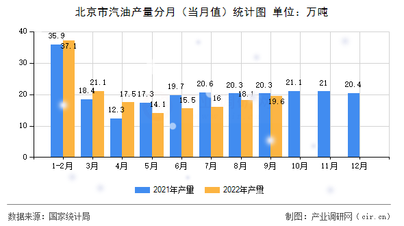北京市汽油產(chǎn)量分月（當(dāng)月值）統(tǒng)計(jì)圖