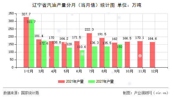 遼寧省汽油產(chǎn)量分月（當(dāng)月值）統(tǒng)計圖