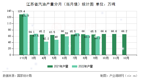 江蘇省汽油產(chǎn)量分月（當(dāng)月值）統(tǒng)計圖