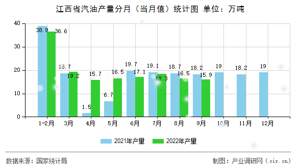 江西省汽油產(chǎn)量分月（當(dāng)月值）統(tǒng)計(jì)圖