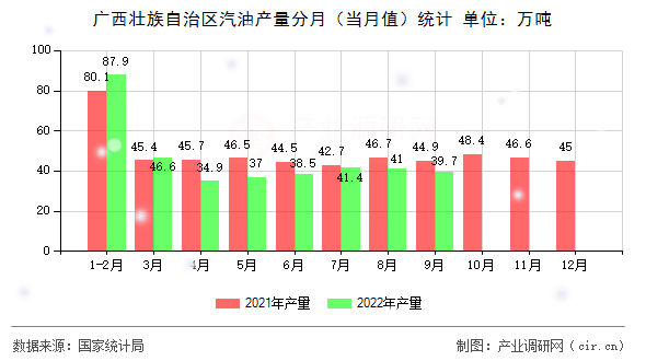 廣西壯族自治區(qū)汽油產(chǎn)量分月（當(dāng)月值）統(tǒng)計