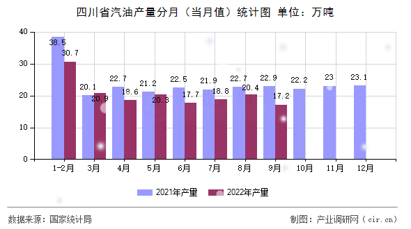 四川省汽油產(chǎn)量分月（當(dāng)月值）統(tǒng)計(jì)圖