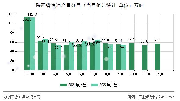 陜西省汽油產(chǎn)量分月（當(dāng)月值）統(tǒng)計