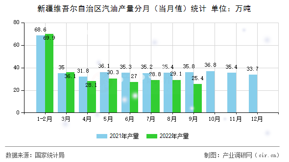 新疆維吾爾自治區(qū)汽油產(chǎn)量分月（當月值）統(tǒng)計