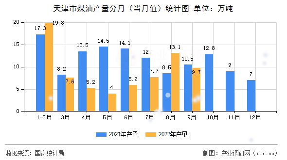 天津市煤油產(chǎn)量分月（當(dāng)月值）統(tǒng)計(jì)圖