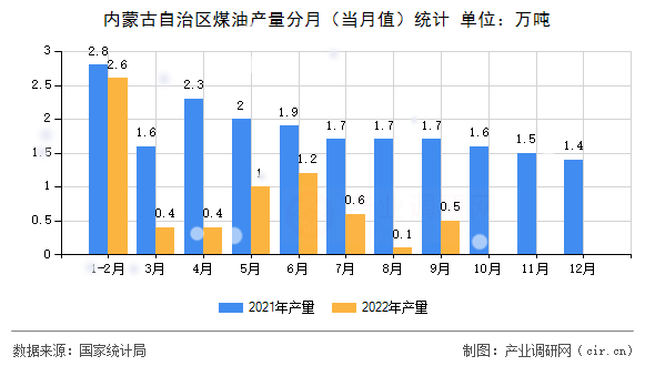 內(nèi)蒙古自治區(qū)煤油產(chǎn)量分月（當(dāng)月值）統(tǒng)計(jì)