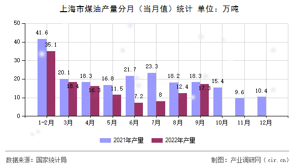 上海市煤油產(chǎn)量分月（當(dāng)月值）統(tǒng)計