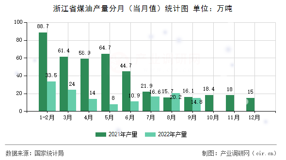 浙江省煤油產(chǎn)量分月（當月值）統(tǒng)計圖