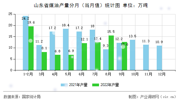 山東省煤油產量分月（當月值）統(tǒng)計圖
