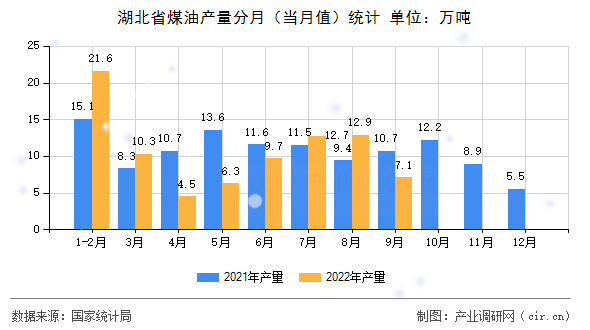 湖北省煤油產(chǎn)量分月（當(dāng)月值）統(tǒng)計(jì)
