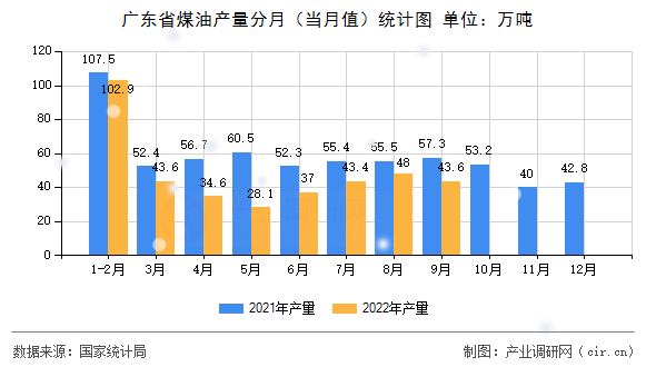 廣東省煤油產(chǎn)量分月（當(dāng)月值）統(tǒng)計(jì)圖