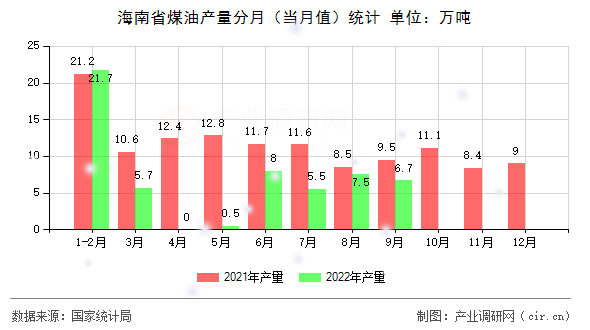 海南省煤油產(chǎn)量分月（當(dāng)月值）統(tǒng)計(jì)
