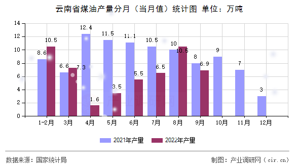 云南省煤油產(chǎn)量分月（當(dāng)月值）統(tǒng)計(jì)圖