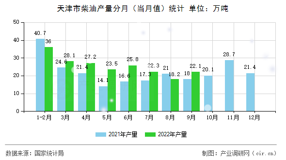 天津市柴油產(chǎn)量分月（當月值）統(tǒng)計