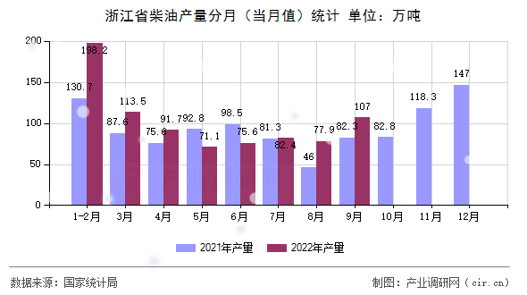 浙江省柴油產(chǎn)量分月（當(dāng)月值）統(tǒng)計(jì)