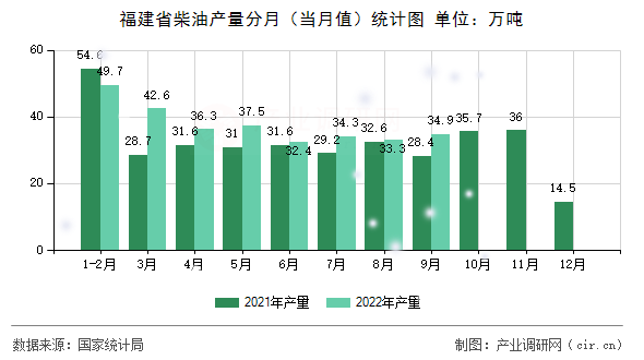 福建省柴油產(chǎn)量分月（當月值）統(tǒng)計圖