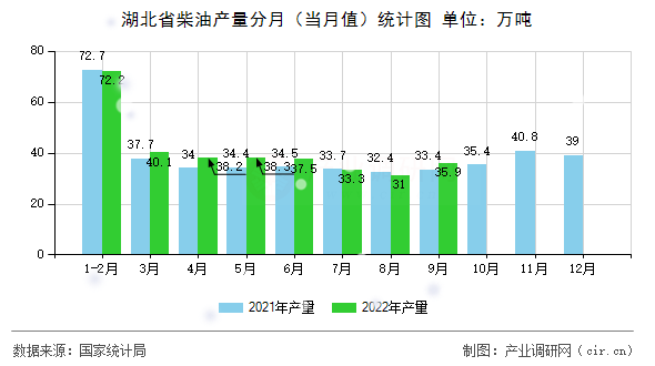 湖北省柴油產(chǎn)量分月（當月值）統(tǒng)計圖