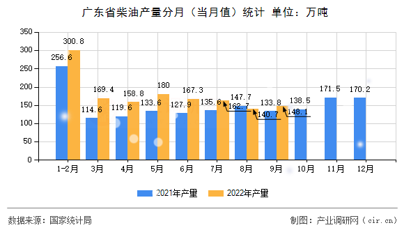 廣東省柴油產(chǎn)量分月（當(dāng)月值）統(tǒng)計(jì)
