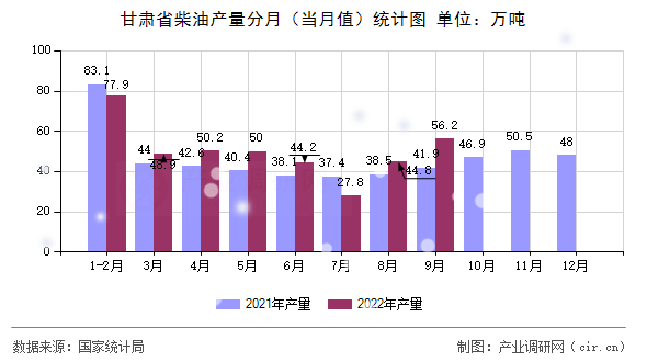 甘肅省柴油產量分月（當月值）統(tǒng)計圖