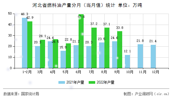 河北省燃料油產(chǎn)量分月（當(dāng)月值）統(tǒng)計