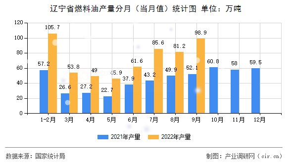 遼寧省燃料油產(chǎn)量分月（當(dāng)月值）統(tǒng)計(jì)圖