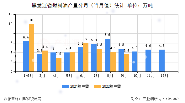 黑龍江省燃料油產(chǎn)量分月（當(dāng)月值）統(tǒng)計