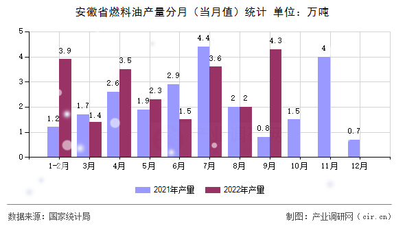 安徽省燃料油產(chǎn)量分月（當(dāng)月值）統(tǒng)計(jì)