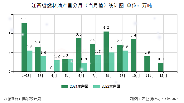 江西省燃料油產(chǎn)量分月（當(dāng)月值）統(tǒng)計圖