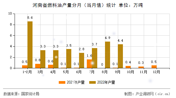 河南省燃料油產(chǎn)量分月（當(dāng)月值）統(tǒng)計