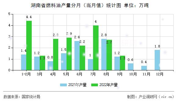 湖南省燃料油產(chǎn)量分月（當月值）統(tǒng)計圖