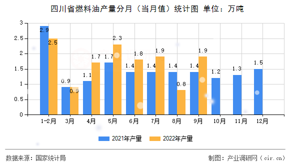 四川省燃料油產(chǎn)量分月（當(dāng)月值）統(tǒng)計(jì)圖