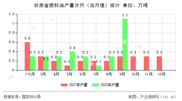 甘肅省燃料油產(chǎn)量分月（當(dāng)月值）統(tǒng)計