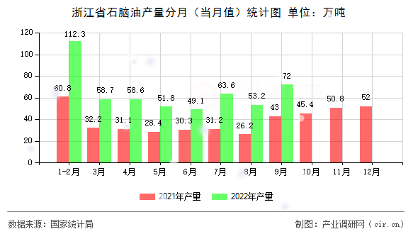 浙江省石腦油產量分月（當月值）統(tǒng)計圖