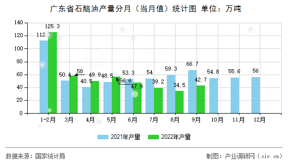 廣東省石腦油產(chǎn)量分月（當(dāng)月值）統(tǒng)計(jì)圖