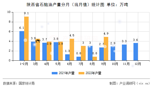 陜西省石腦油產(chǎn)量分月（當月值）統(tǒng)計圖