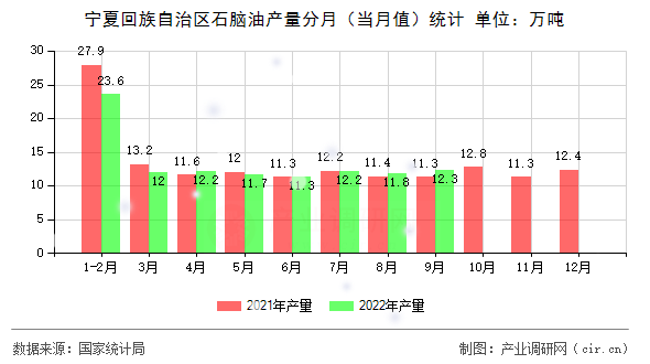 寧夏回族自治區(qū)石腦油產(chǎn)量分月（當(dāng)月值）統(tǒng)計(jì)