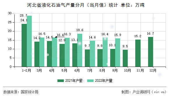 河北省液化石油氣產(chǎn)量分月（當(dāng)月值）統(tǒng)計(jì)