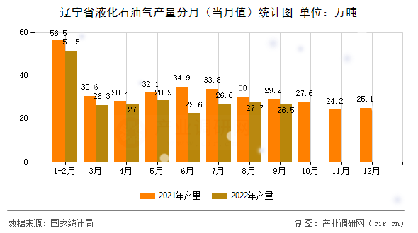 遼寧省液化石油氣產(chǎn)量分月（當(dāng)月值）統(tǒng)計(jì)圖