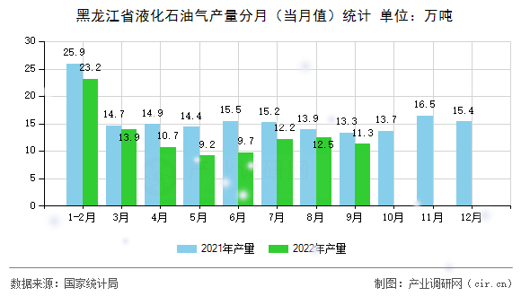 黑龍江省液化石油氣產(chǎn)量分月（當(dāng)月值）統(tǒng)計(jì)