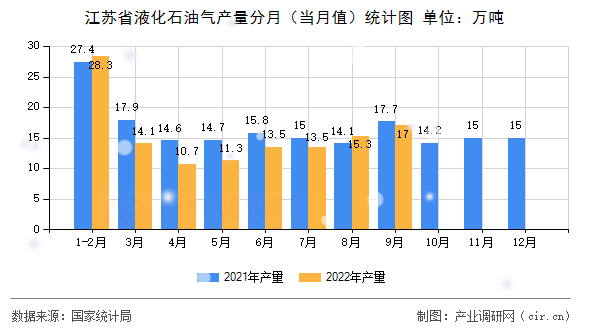 江蘇省液化石油氣產(chǎn)量分月（當月值）統(tǒng)計圖