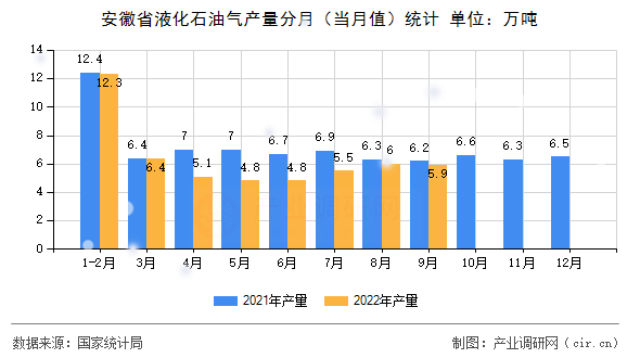 安徽省液化石油氣產(chǎn)量分月（當(dāng)月值）統(tǒng)計(jì)