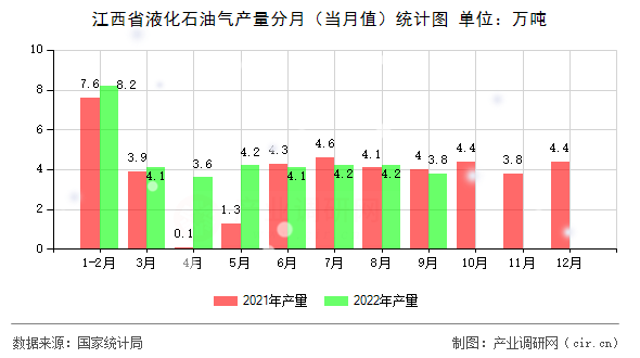 江西省液化石油氣產(chǎn)量分月（當(dāng)月值）統(tǒng)計(jì)圖
