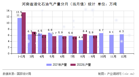 河南省液化石油氣產(chǎn)量分月（當(dāng)月值）統(tǒng)計(jì)