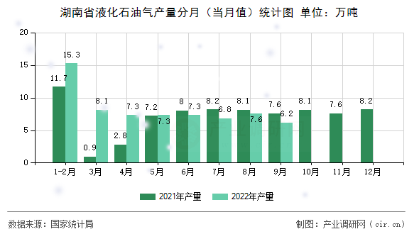 湖南省液化石油氣產量分月（當月值）統(tǒng)計圖