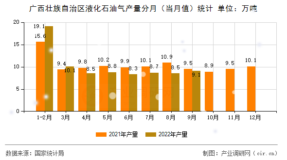 廣西壯族自治區(qū)液化石油氣產量分月（當月值）統(tǒng)計