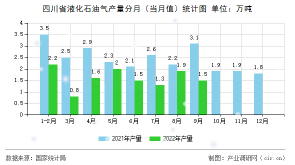 四川省液化石油氣產(chǎn)量分月（當(dāng)月值）統(tǒng)計(jì)圖