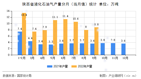 陜西省液化石油氣產(chǎn)量分月（當(dāng)月值）統(tǒng)計(jì)